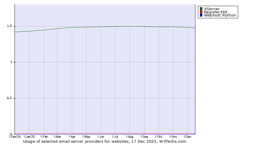Historical trends in the usage of XServer vs. Register365 vs. Webhost Python