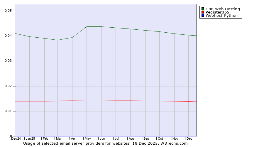 Historical trends in the usage of H88 Web Hosting vs. Register365 vs. Webhost Python