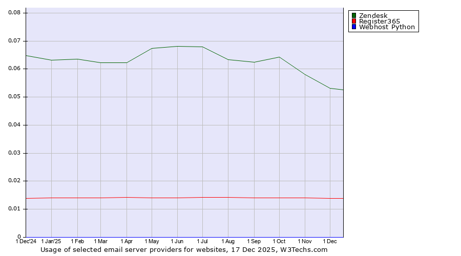 Historical trends in the usage of Zendesk vs. Register365 vs. Webhost Python