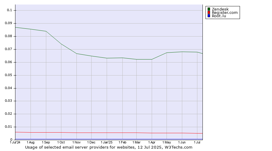 Historical trends in the usage of Zendesk vs. Register.com vs. Root.lu