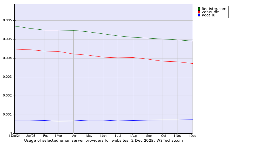 Historical trends in the usage of Register.com vs. ZoneEdit vs. Root.lu