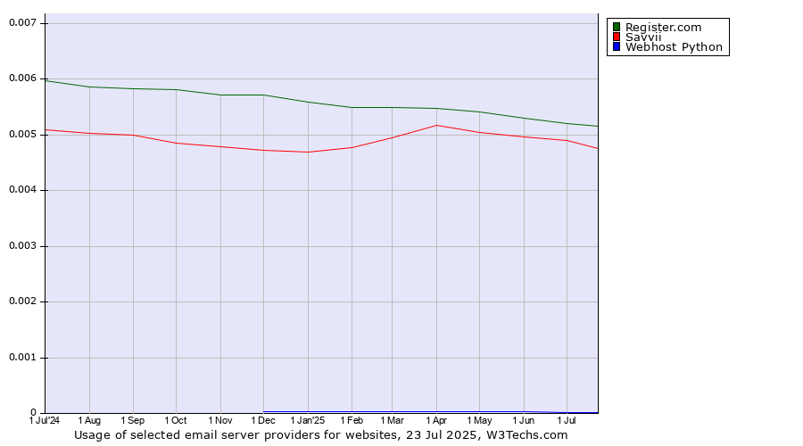Historical trends in the usage of Register.com vs. Savvii vs. Webhost Python