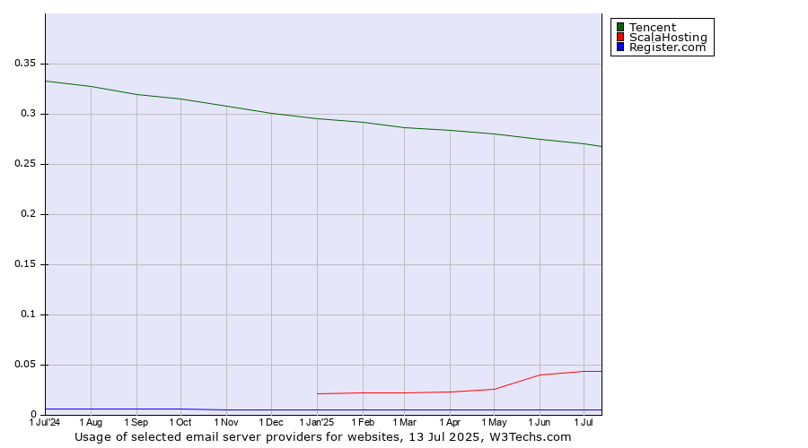 Historical trends in the usage of Tencent vs. ScalaHosting vs. Register.com