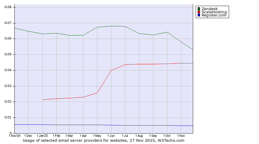 Historical trends in the usage of Zendesk vs. ScalaHosting vs. Register.com