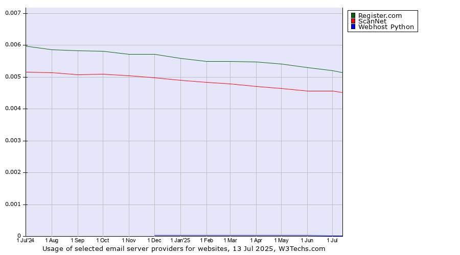 Historical trends in the usage of Register.com vs. ScanNet vs. Webhost Python
