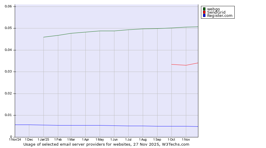 Historical trends in the usage of webgo vs. SendGrid vs. Register.com