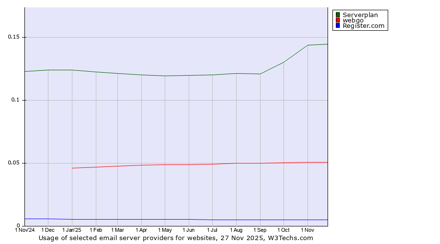 Historical trends in the usage of Serverplan vs. webgo vs. Register.com
