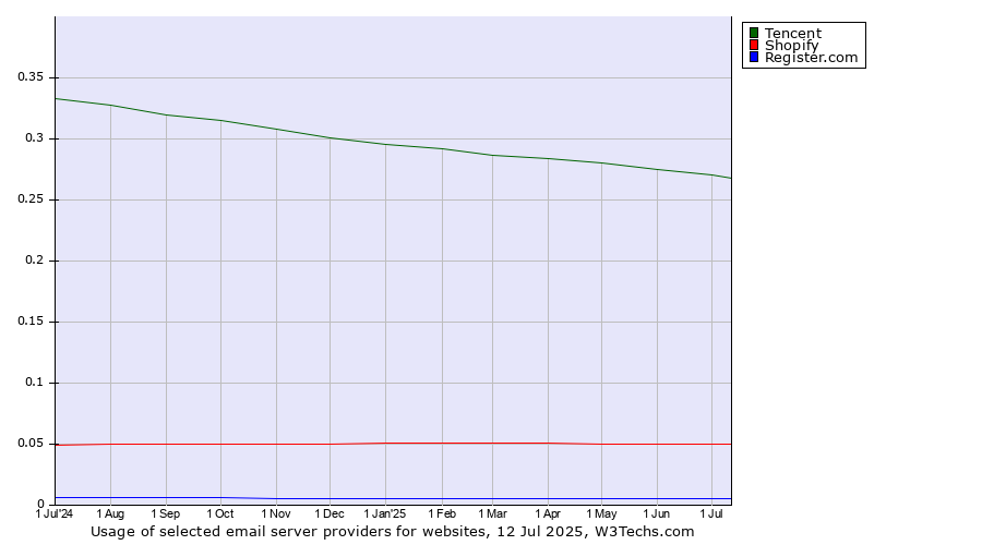 Historical trends in the usage of Tencent vs. Shopify vs. Register.com
