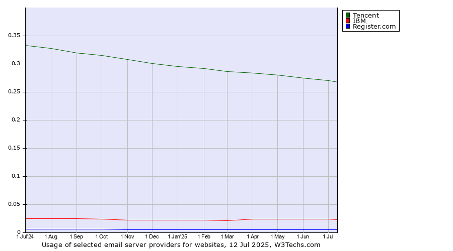 Historical trends in the usage of Tencent vs. IBM vs. Register.com