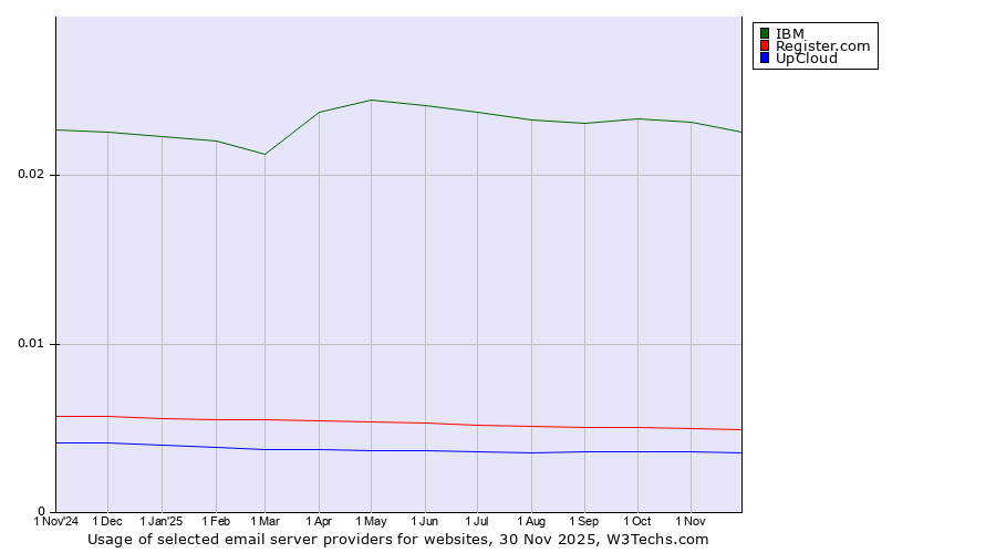 Historical trends in the usage of IBM vs. Register.com vs. UpCloud