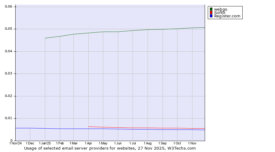 Historical trends in the usage of webgo vs. Softtr vs. Register.com