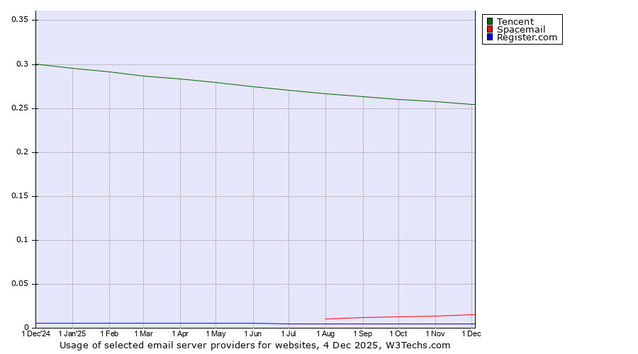 Historical trends in the usage of Tencent vs. Spacemail vs. Register.com