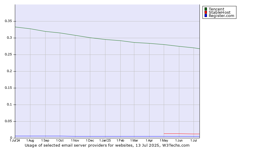 Historical trends in the usage of Tencent vs. StableHost vs. Register.com