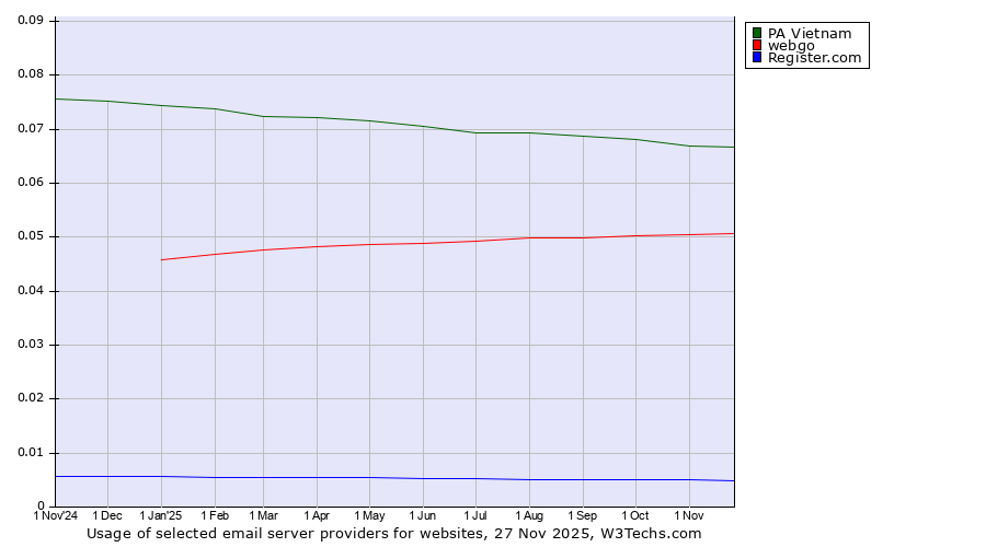 Historical trends in the usage of PA Vietnam vs. webgo vs. Register.com