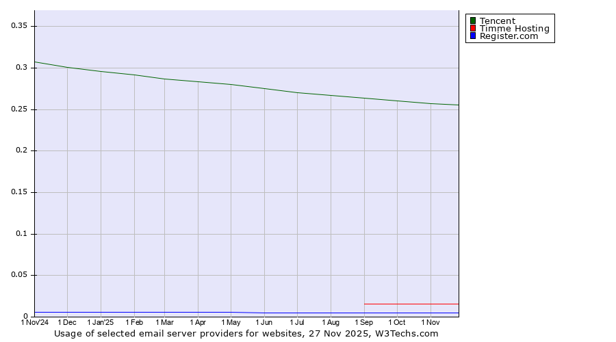 Historical trends in the usage of Tencent vs. Timme Hosting vs. Register.com