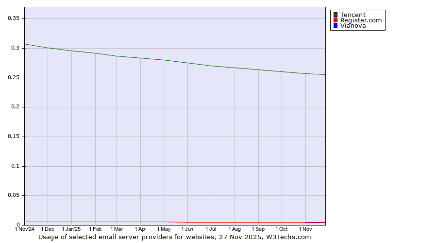 Historical trends in the usage of Tencent vs. Register.com vs. Vianova