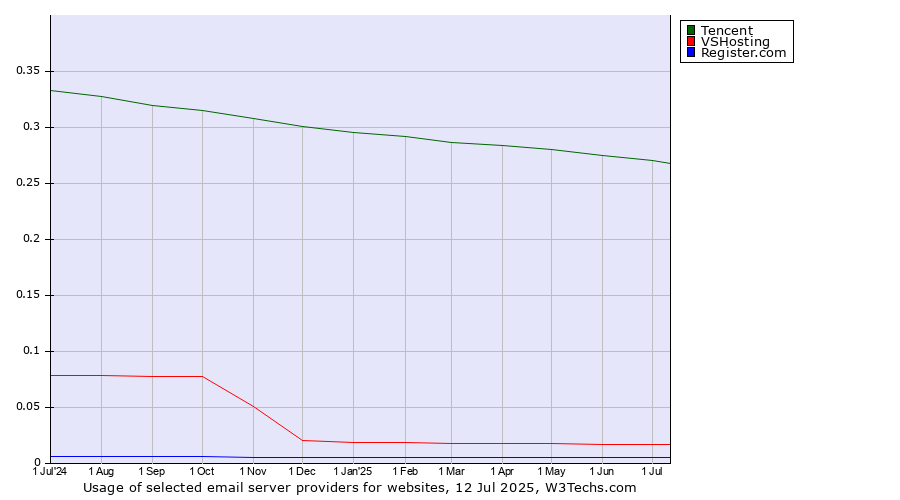 Historical trends in the usage of Tencent vs. VSHosting vs. Register.com