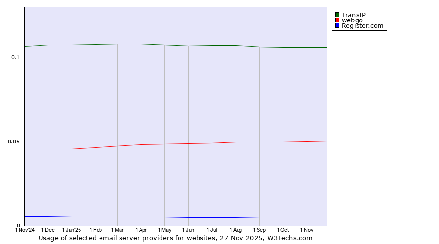 Historical trends in the usage of TransIP vs. webgo vs. Register.com