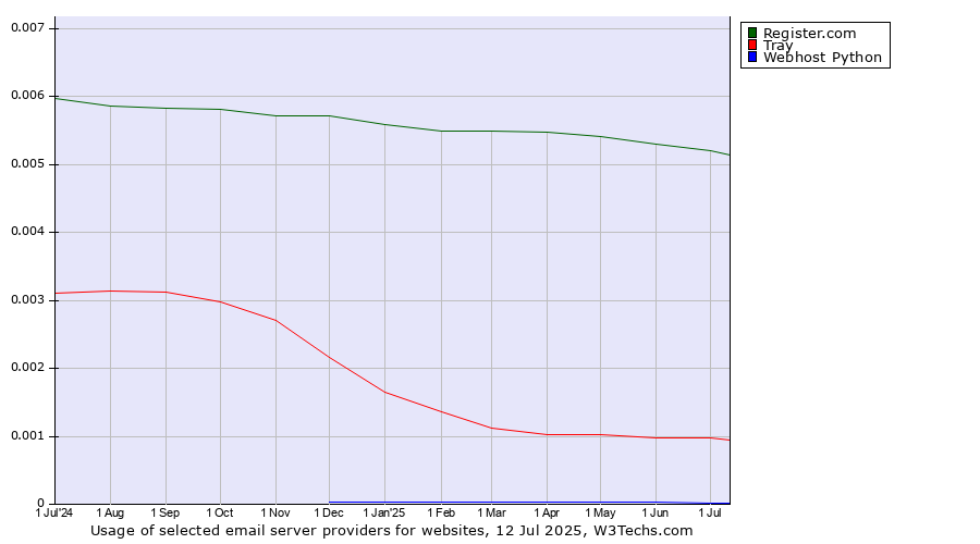 Historical trends in the usage of Register.com vs. Tray vs. Webhost Python