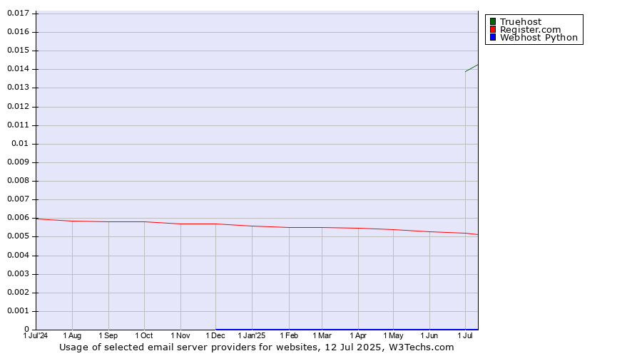 Historical trends in the usage of Truehost vs. Register.com vs. Webhost Python