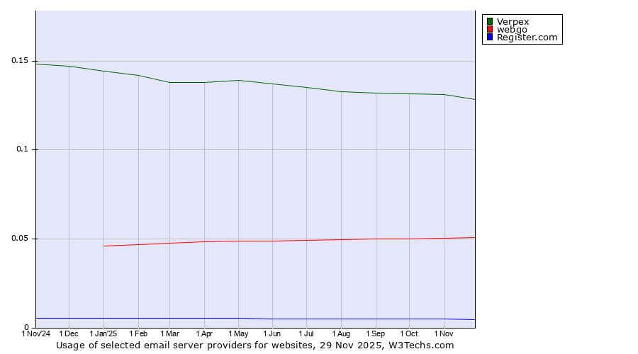 Historical trends in the usage of Verpex vs. webgo vs. Register.com