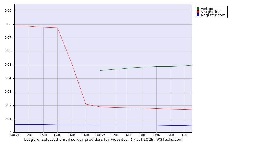 Historical trends in the usage of webgo vs. VSHosting vs. Register.com