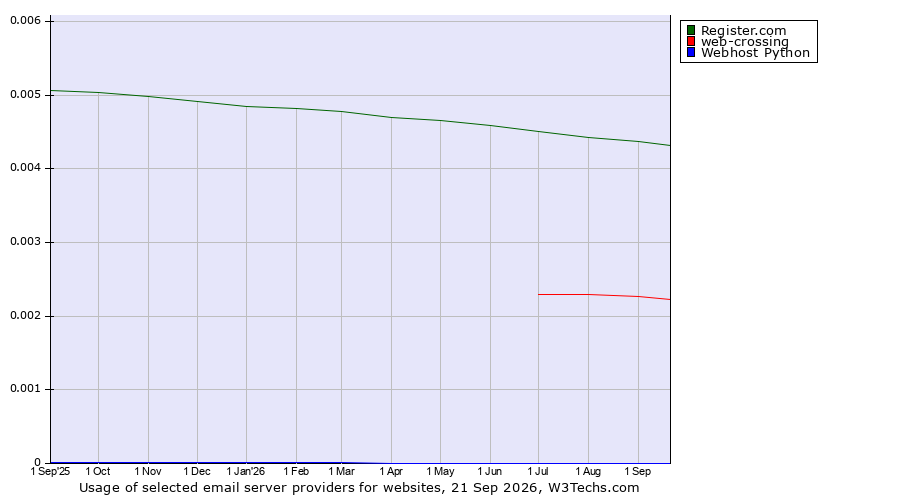 Historical trends in the usage of Register.com vs. web-crossing vs. Webhost Python