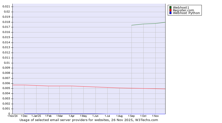 Historical trends in the usage of Webhost1 vs. Register.com vs. Webhost Python