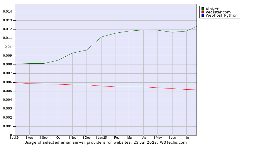 Historical trends in the usage of XinNet vs. Register.com vs. Webhost Python