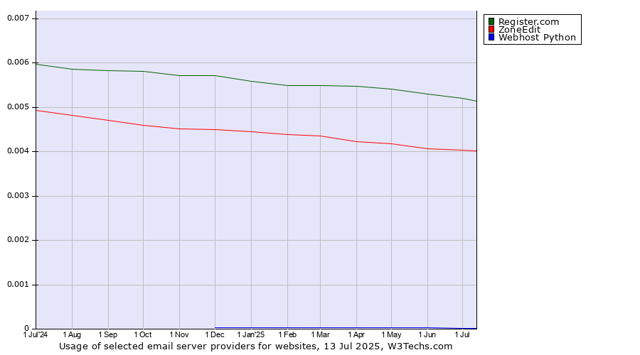 Historical trends in the usage of Register.com vs. ZoneEdit vs. Webhost Python