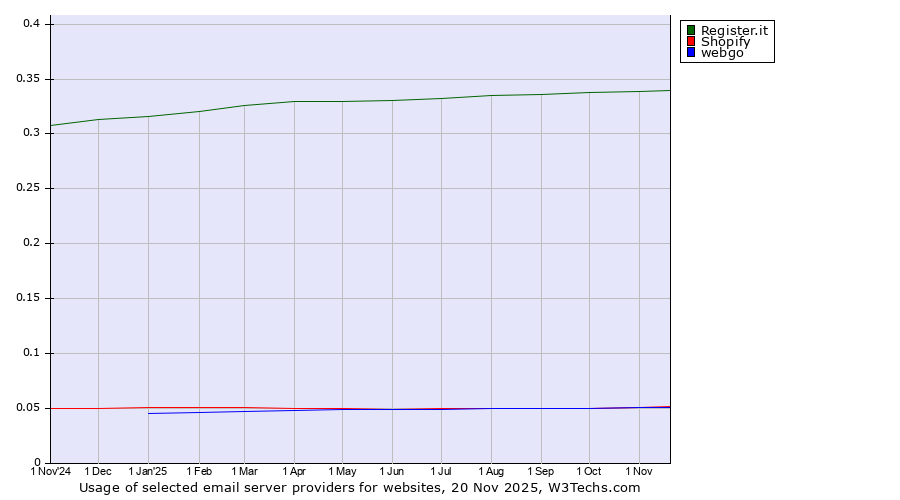 Historical trends in the usage of Register.it vs. Shopify vs. webgo