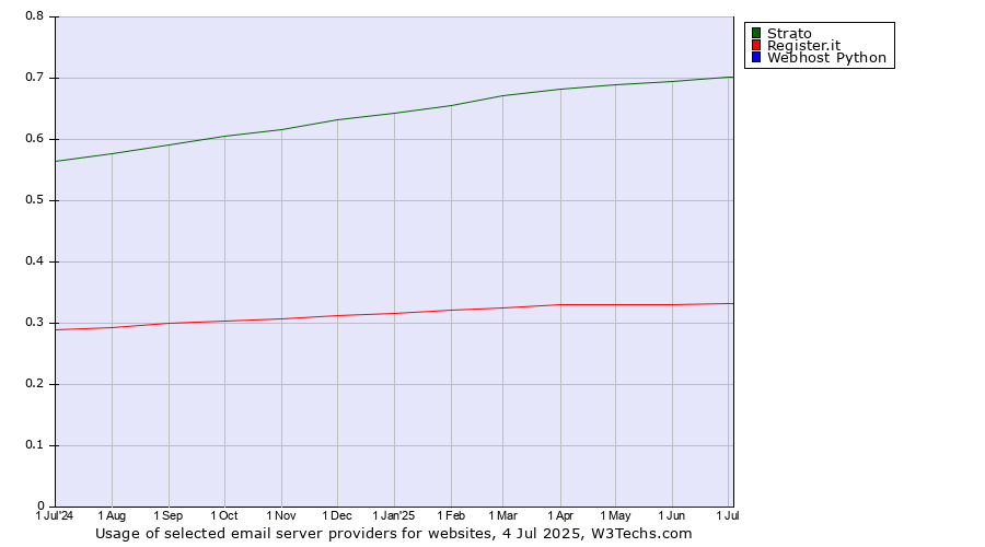Historical trends in the usage of Strato vs. Register.it vs. Webhost Python