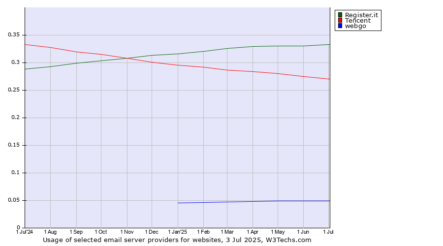 Historical trends in the usage of Register.it vs. Tencent vs. webgo