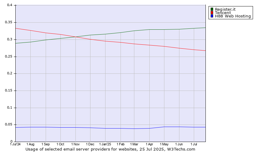 Historical trends in the usage of Register.it vs. Tencent vs. H88 Web Hosting