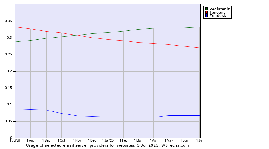 Historical trends in the usage of Register.it vs. Tencent vs. Zendesk