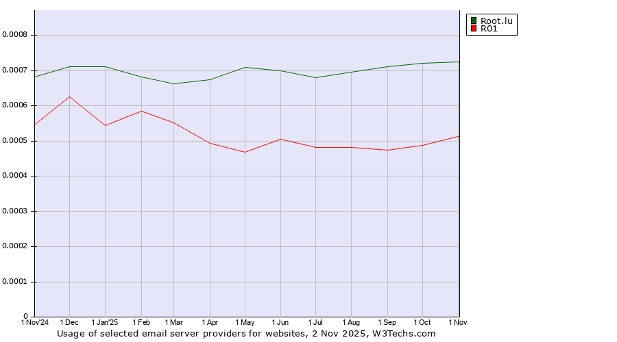 Historical trends in the usage of Root.lu vs. R01