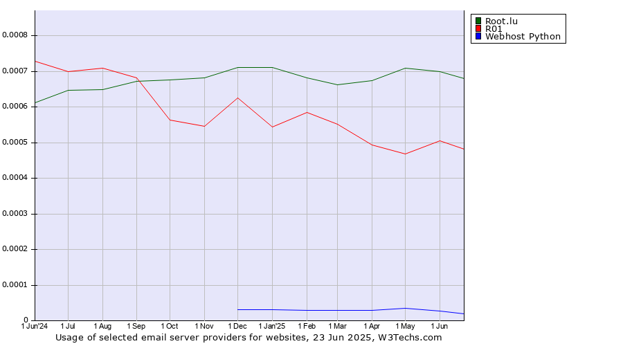 Historical trends in the usage of Root.lu vs. R01 vs. Webhost Python