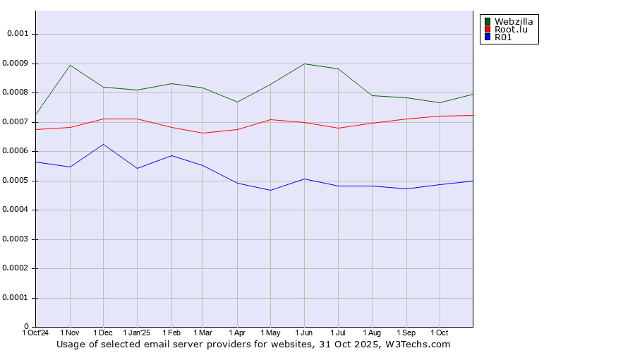 Historical trends in the usage of Webzilla vs. Root.lu vs. R01