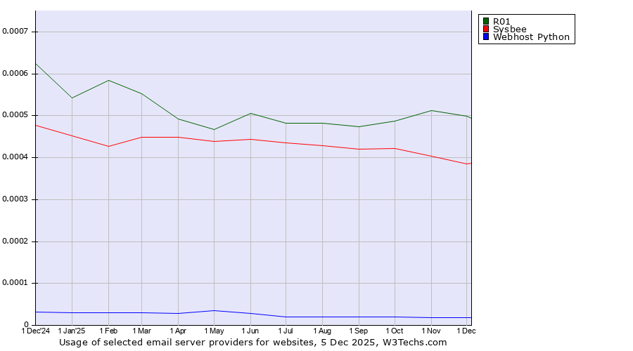 Historical trends in the usage of R01 vs. Sysbee vs. Webhost Python