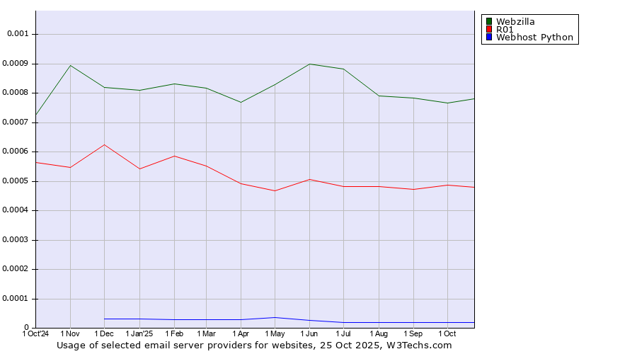 Historical trends in the usage of Webzilla vs. R01 vs. Webhost Python