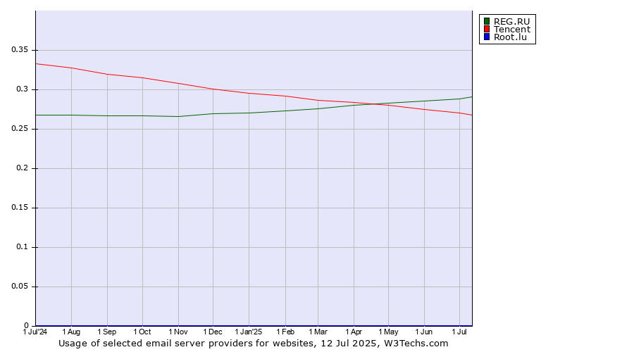 Historical trends in the usage of REG.RU vs. Tencent vs. Root.lu