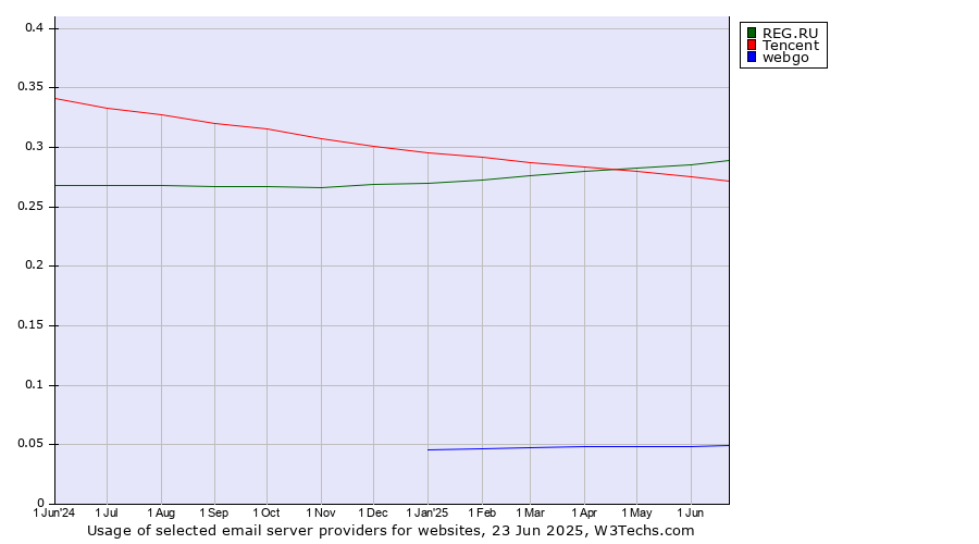 Historical trends in the usage of REG.RU vs. Tencent vs. webgo