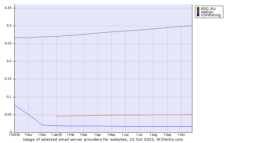 Historical trends in the usage of REG.RU vs. webgo vs. VSHosting