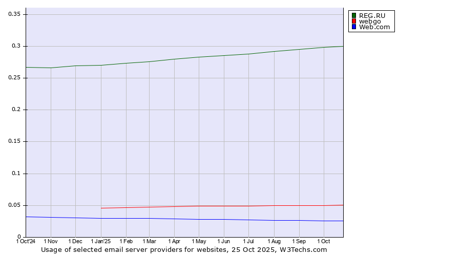 Historical trends in the usage of REG.RU vs. webgo vs. Web.com