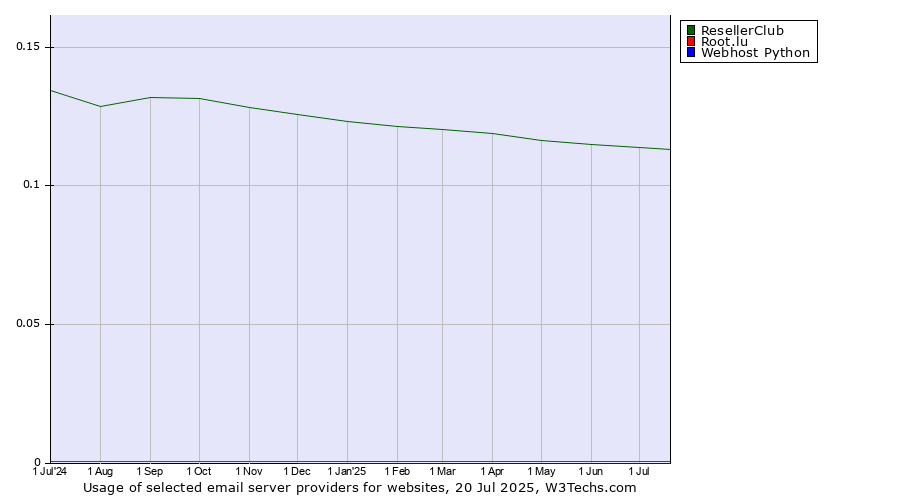 Historical trends in the usage of ResellerClub vs. Root.lu vs. Webhost Python