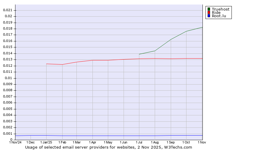 Historical trends in the usage of Truehost vs. Ride vs. Root.lu