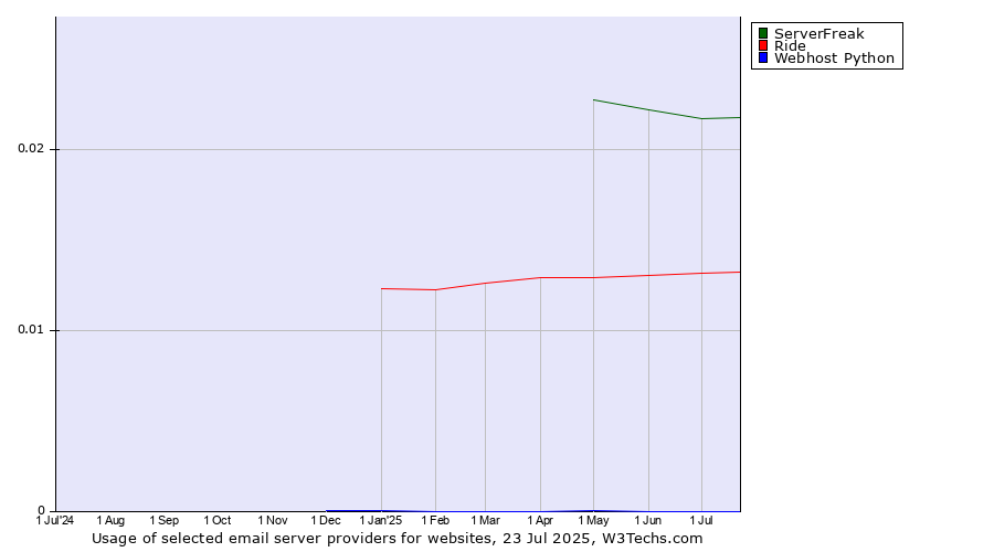 Historical trends in the usage of ServerFreak vs. Ride vs. Webhost Python