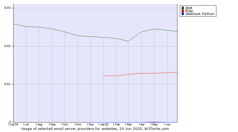 Historical trends in the usage of IBM vs. Ride vs. Webhost Python