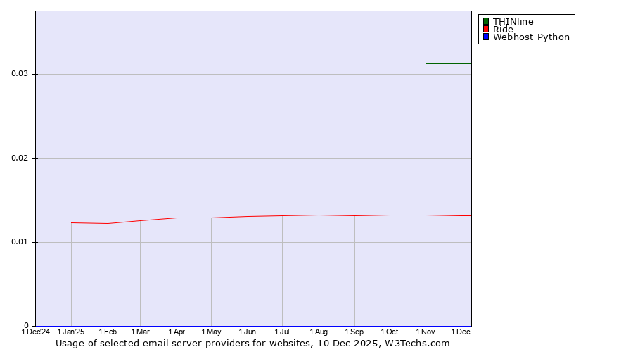 Historical trends in the usage of THINline vs. Ride vs. Webhost Python