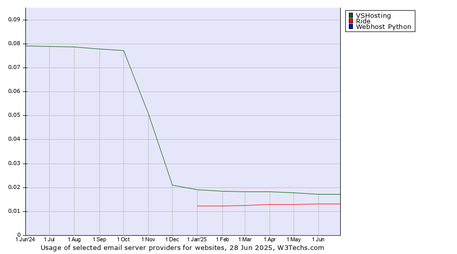 Historical trends in the usage of VSHosting vs. Ride vs. Webhost Python